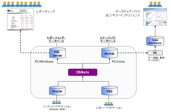 DBMoto活用例