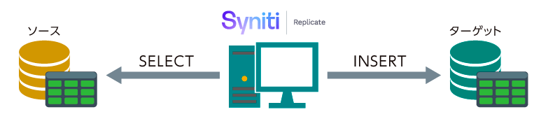 Syniti Replicate 操作画面