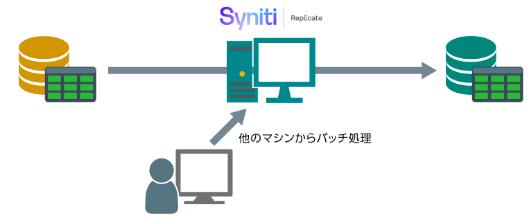 コマンドからSyniti Replicateをバッチ制御するAPI