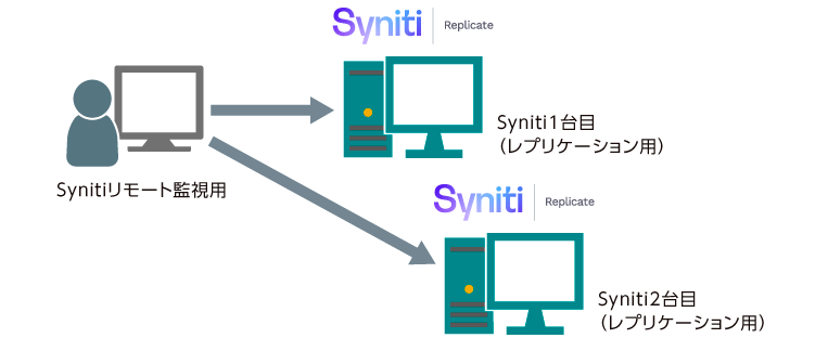 Syniti Replicateの負荷分散・リモート管理
