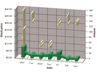 OHLCチャート（縦棒グラフ付き）