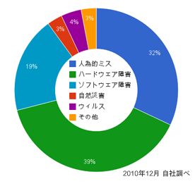 データ管理上発生しうる障害とその割合