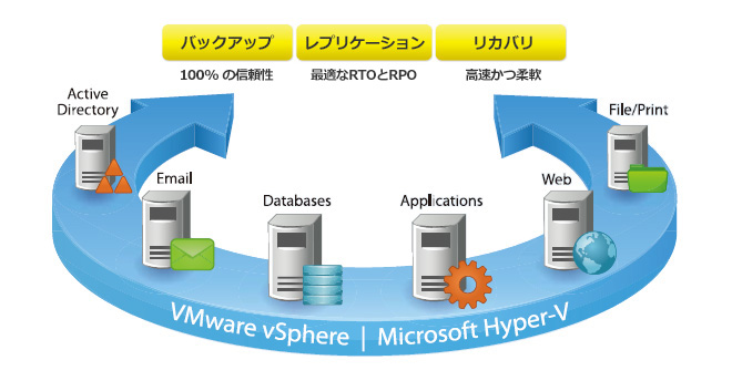 ���z�}�V���̃o�b�N�A�b�v�ƃ��v���P�[�V���� -Veeam Backup & Replication