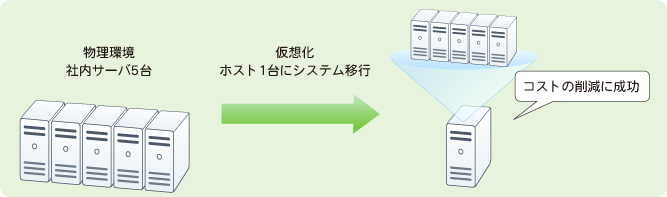 社内サーバ5台の物理環境を仮想化しコスト削減