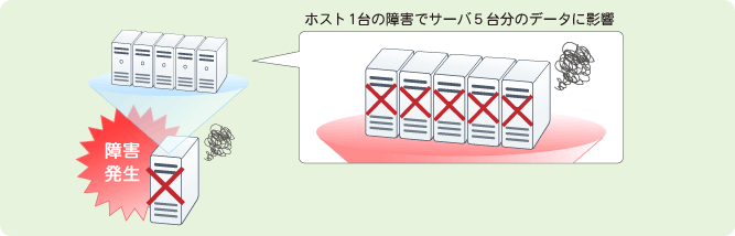 仮想環境でホストサーバに障害が発生した際の影響