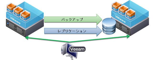 Veeam Backup & Replication 他のサービスの影響を受けにくい構築例