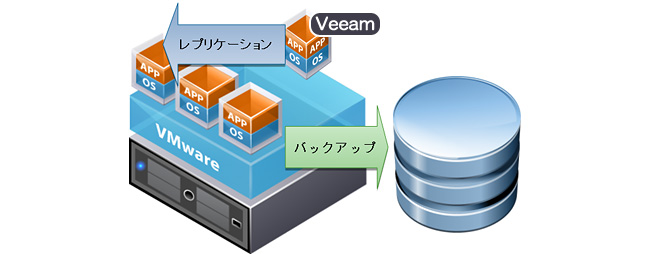 Veeam Backup & Replication 初期導入費用を抑えた環境構成