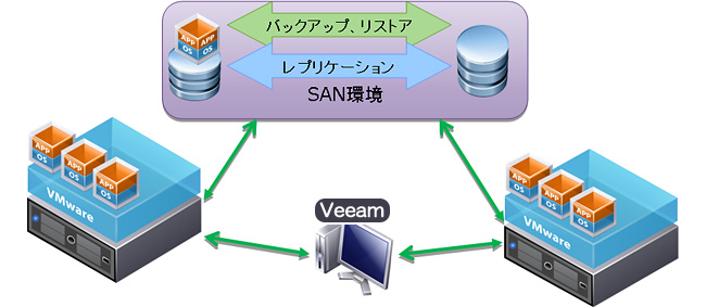 Veeam Backup & Replication SAN環境を利用した構築例