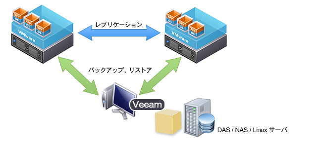 Veeam Backup & Replication SAN環境を利用した構築例