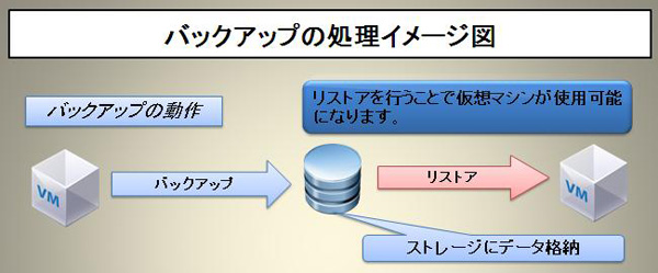 バックアップの処理イメージ