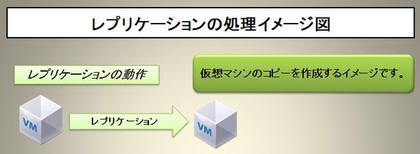 レプリケーションの処理イメージ