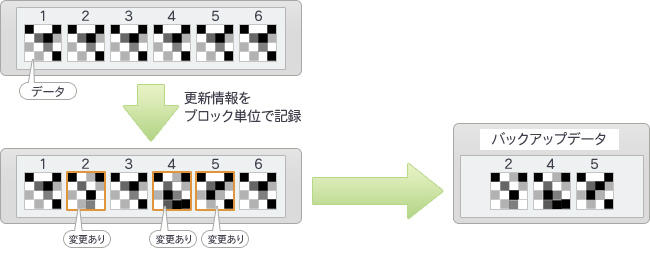 CBT機能を利用したバックアップイメージ