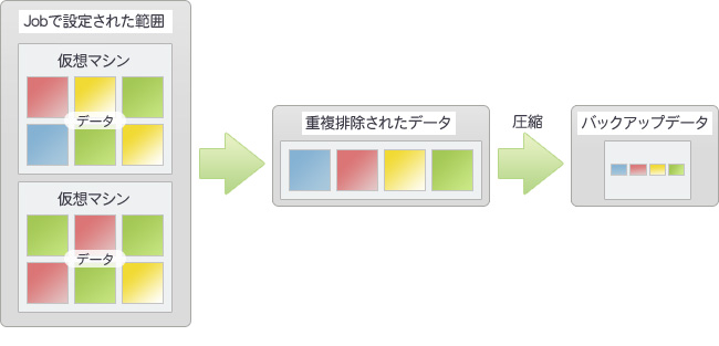 重複排除機能のイメージ