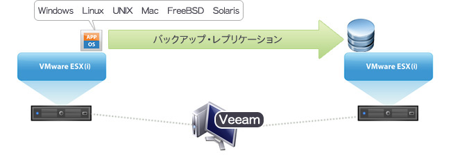 Veeamバックアップ対応OS