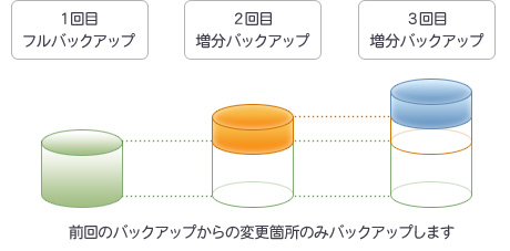 増分バックアップのイメージ