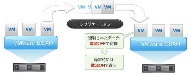 レプリケーション機能を利用すれば復旧が簡単