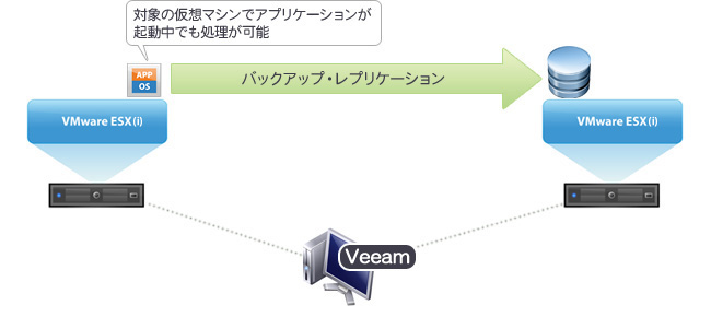 VSSを使用したバックアップ処理のイメージ