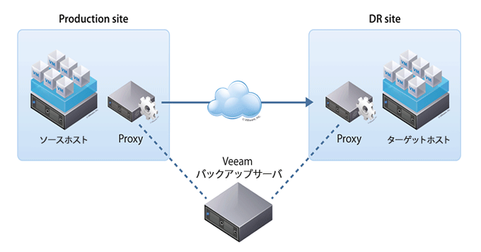 Veeamバージョン6の構成例
