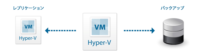 Veeamバージョン6からHyper-Vをサポート