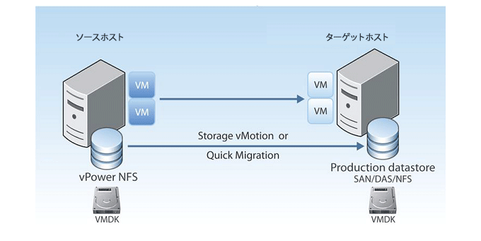 VM枚グレーション例