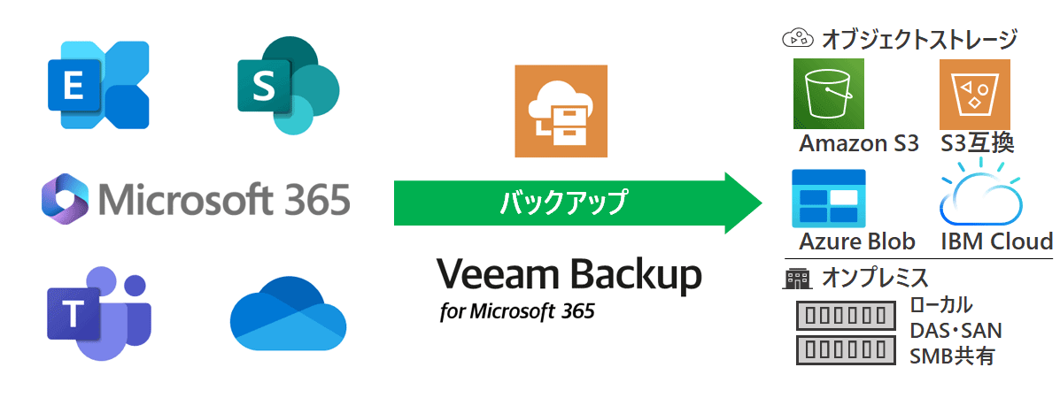Veeam Backup for Microsoft Office 365