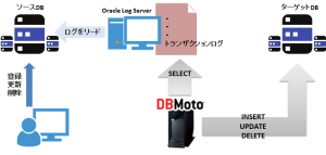 Oracle Log Serverの処理