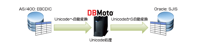 Dbmoto Ebcdicのdb2 As 400 Z Os からのレプリケーションは特殊文字も外字もok データベース アクセス ブログ
