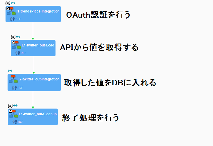 Twitterなどのweb Apiから取得できるデータも簡単にdb Dwhなどへ Stambia データベース アクセス ブログ Twitterなどのweb Apiから取得できるデータも簡単にdb Dwhなどへ Stambia データベース アクセス ブログ