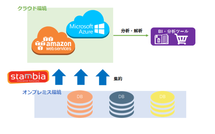 Stambiaでibm Iのデータをamazon Web Service S3へ簡単プッシュ データベース アクセス ブログ