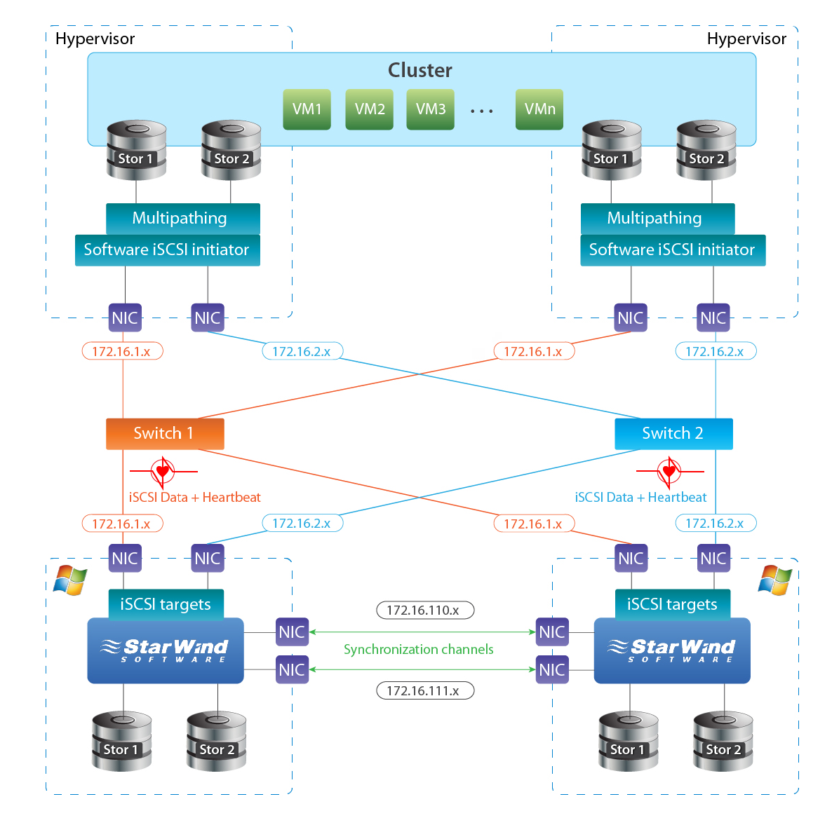 Ha cluster. Гипервизор VMWARE. Кластер виртуализации VMWARE. Кластер ESXI. Гипервизор Hyper-v.