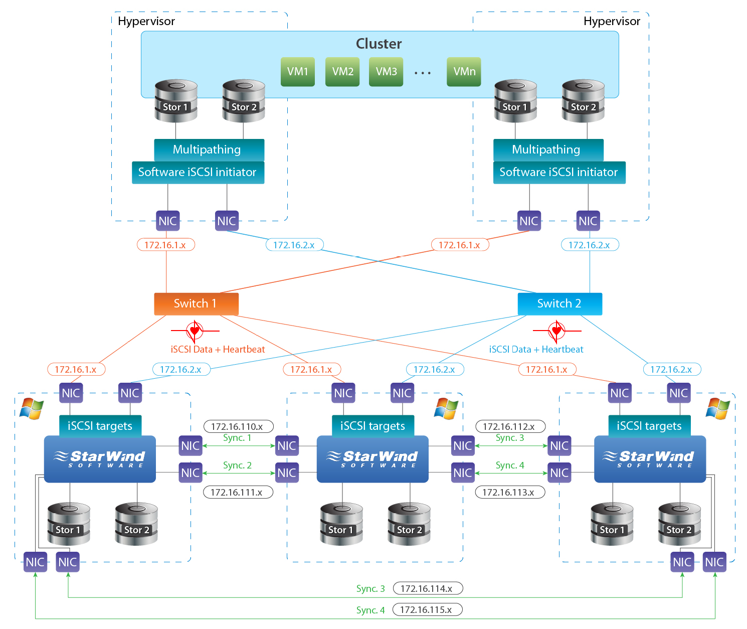 Clusters network. ISCSI San. ISCSI архитектура сети. Схема гипервизор СХД. Дисковая подсистема сервера баз данных.