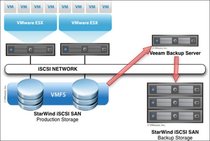 Esxi сервер. Резервное копирование VMWARE. Классификация резервного копирования. Резервное копирование Veeam. Резервное копирование с использованием San.