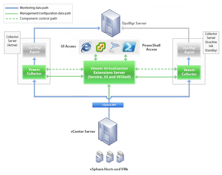 Component path. Взаимодействие с сервером SCOM. Veeam Management Pack.