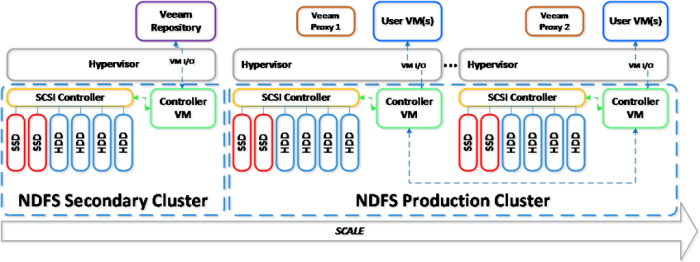 NutanixVeeam2