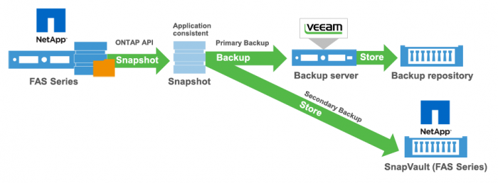 SnapVault