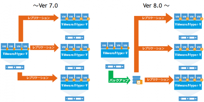 バックアップからのレプリケーション