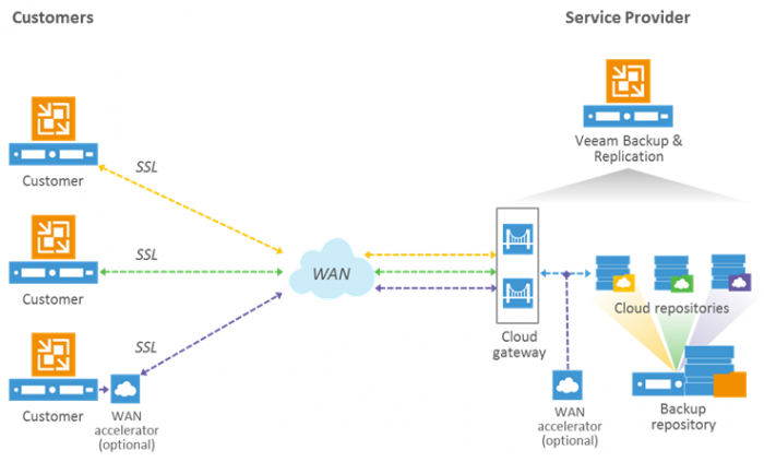 CloudConnect