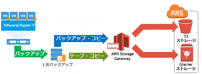 AWSストレージゲートウェイ