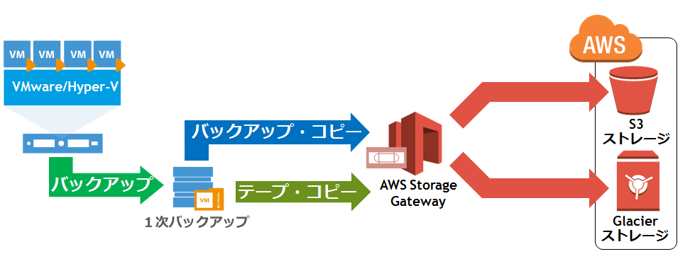 Veeamのバックアップをamazon Awsへ2次バックアップ Vmware Hyper V 仮想化 クラウド対応ツール 技術ブログ