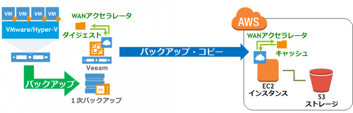 Veeamリポジトリ