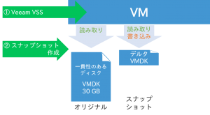 スナップショット作成