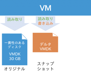 デルタファイル肥大化