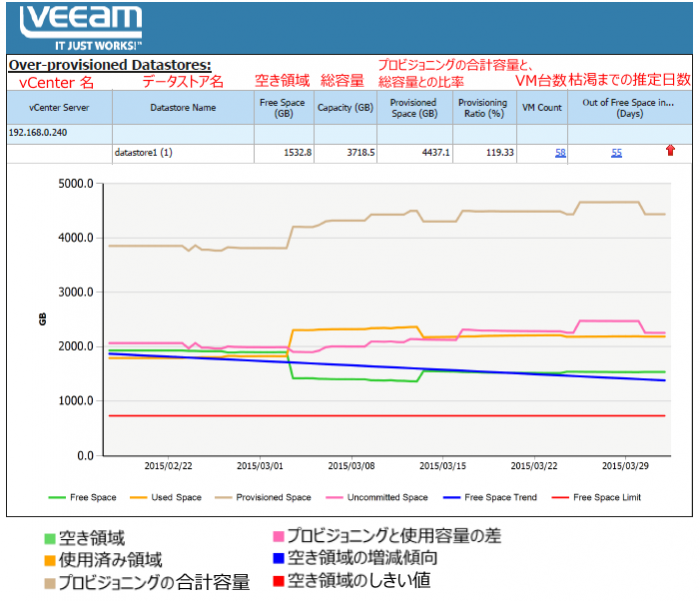 over-provisioned_datastores_details