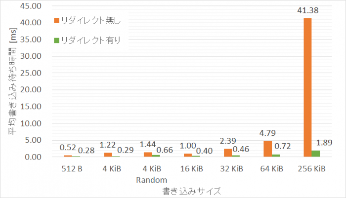 リダイレクト有無