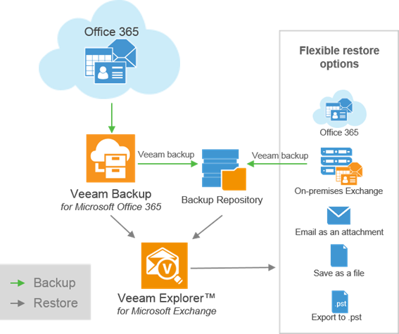 Microsoft Office 365を保護するveeamの新ソリューション！ Veeam Backup For Microsoft 