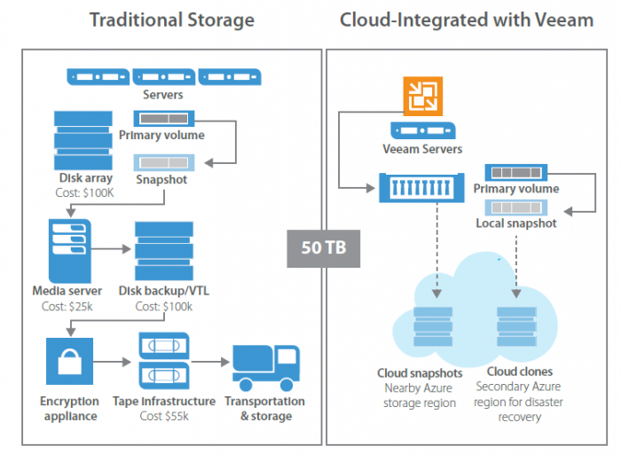 veeam backup for microsoft azure veeam backup for microsoft azure