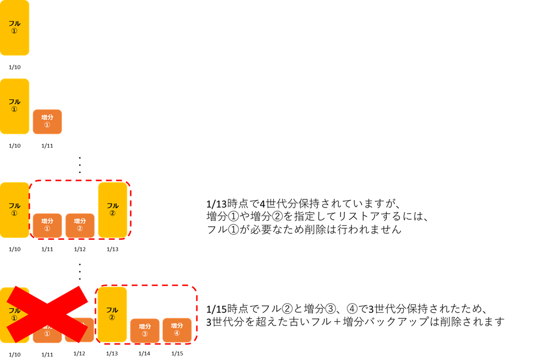 CloudBerry 新しいバックアップ形式でのバックアップ世代保持の考え方