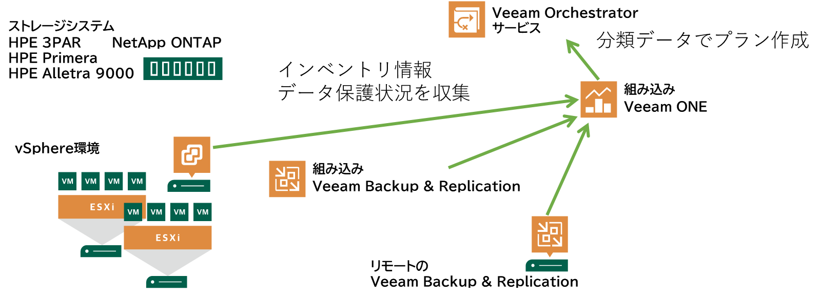 VDROの仕組み、既存ソリューション活用の集大成[Veeam Disaster Recovery Orchestrator] | クライム ...