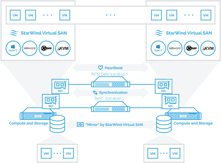 Starwind Paper StarWind Virtual SAN (vSAN)の機能詳細一覧 | クライム・仮想化クラウド技術ブログ