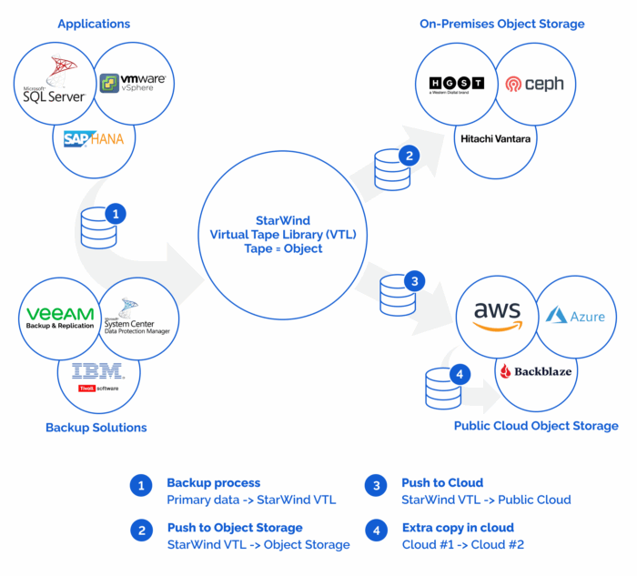StarWind VTL （Virtual Tape Library)：ランサムウェアに対するバックアップインフラの強化を | クライム・仮想 ...
